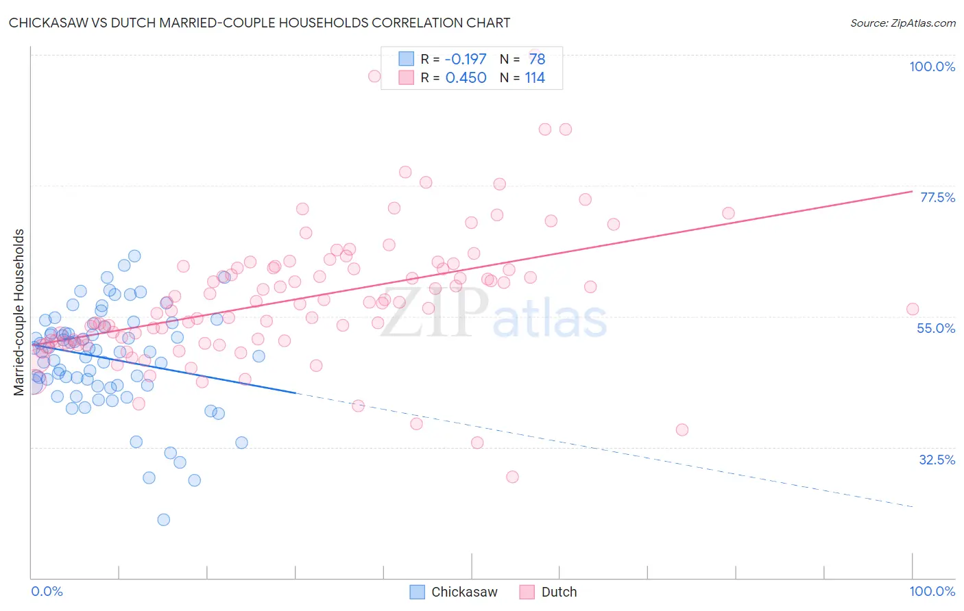 Chickasaw vs Dutch Married-couple Households