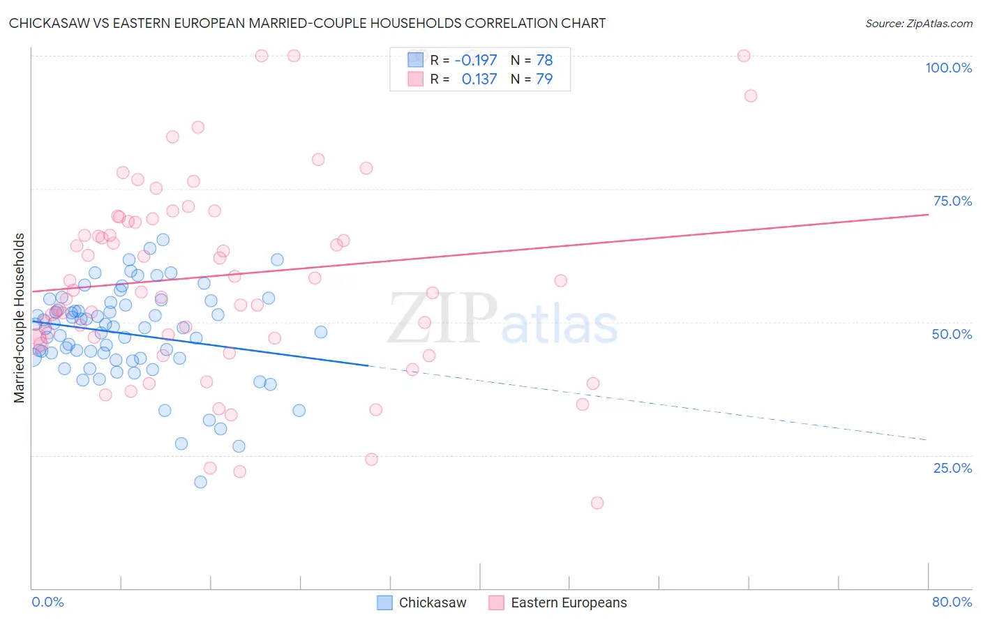 Chickasaw vs Eastern European Married-couple Households