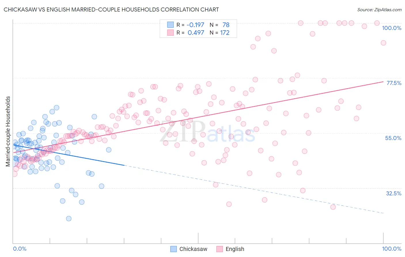 Chickasaw vs English Married-couple Households