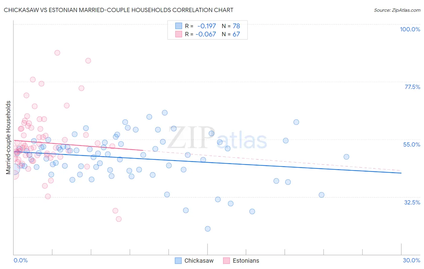 Chickasaw vs Estonian Married-couple Households