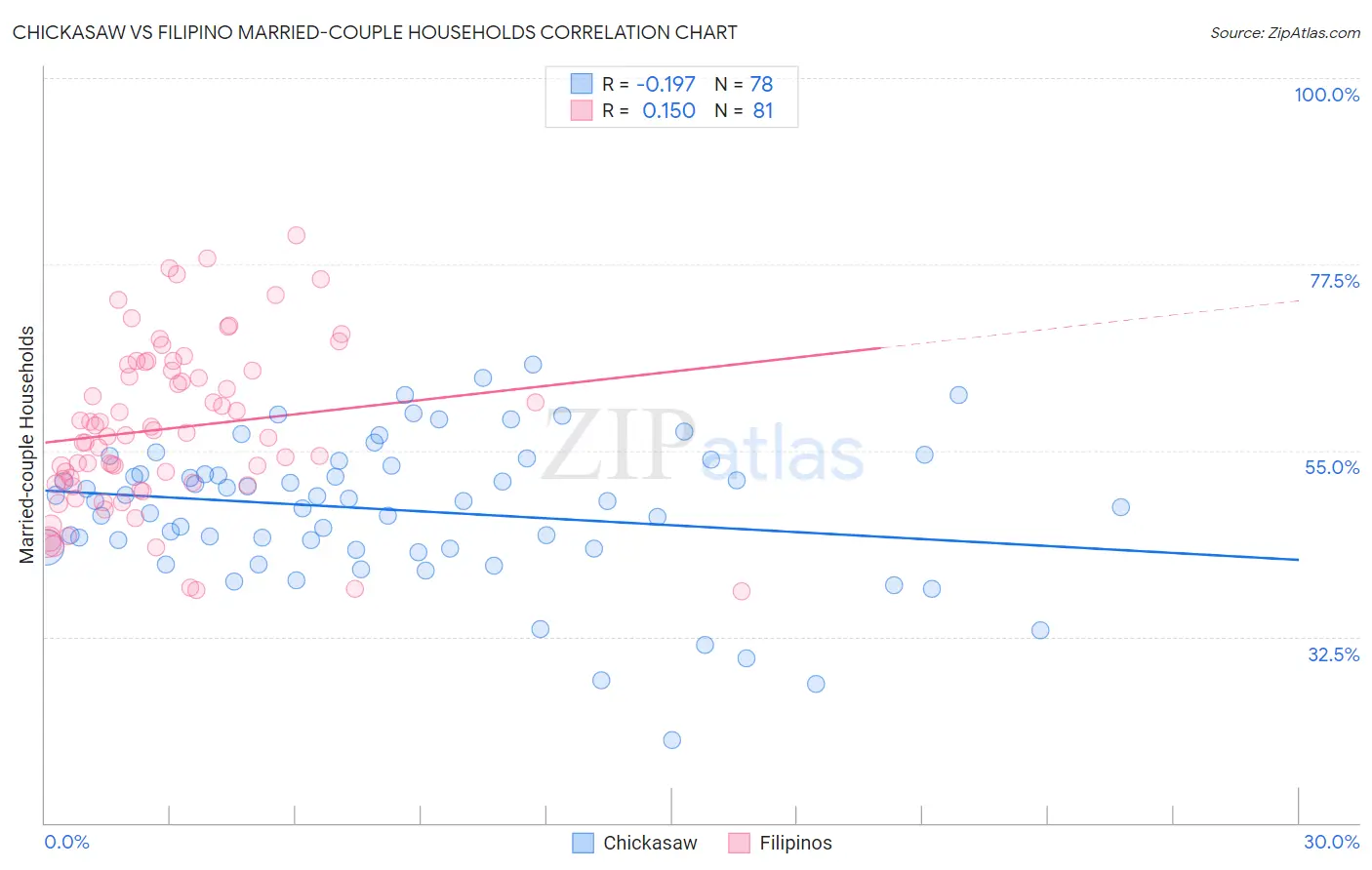 Chickasaw vs Filipino Married-couple Households