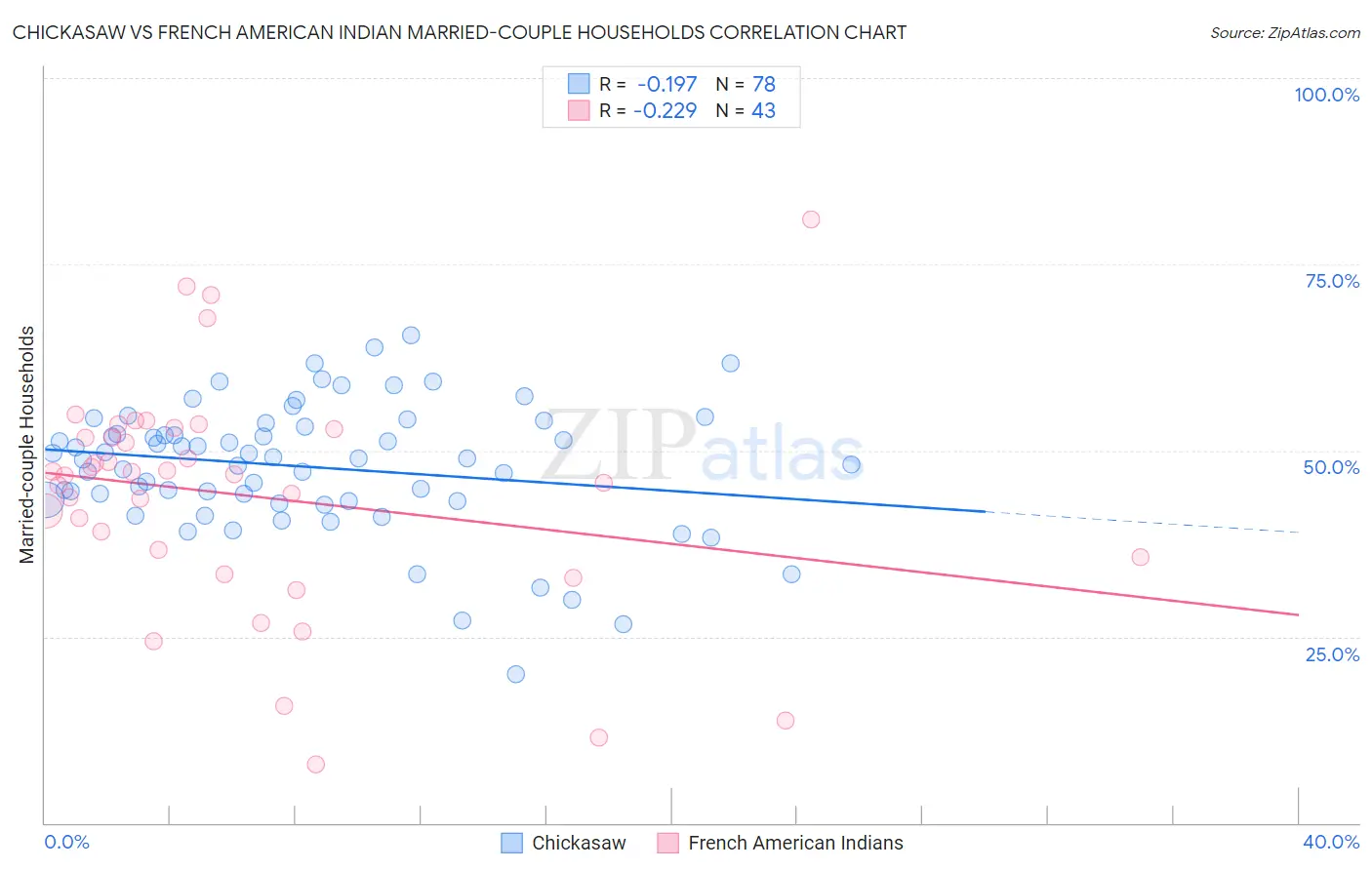 Chickasaw vs French American Indian Married-couple Households