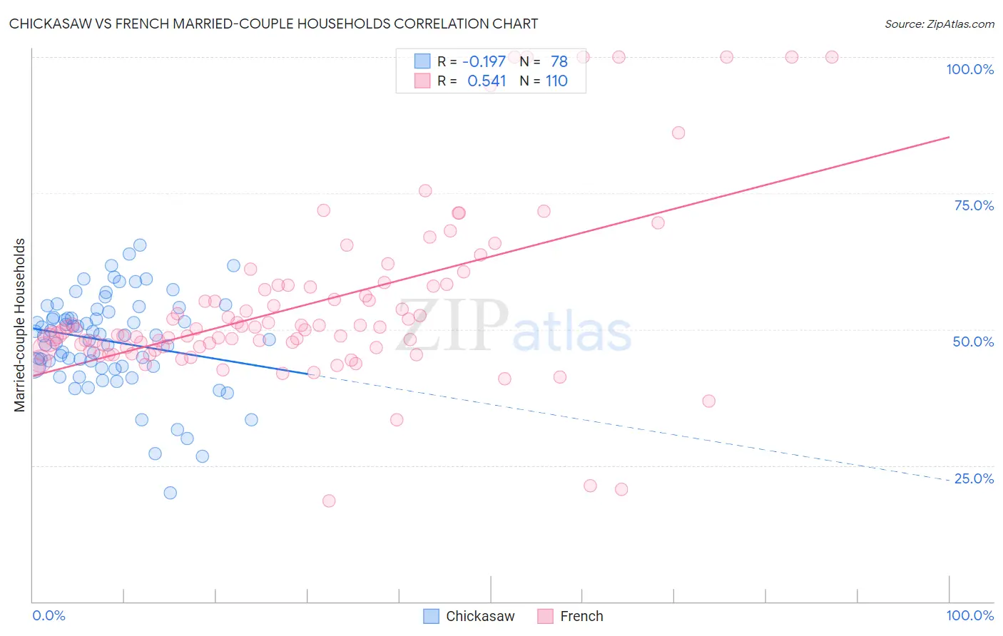 Chickasaw vs French Married-couple Households