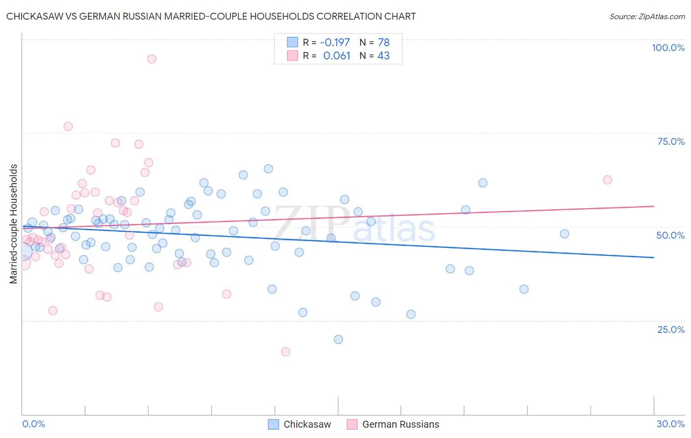 Chickasaw vs German Russian Married-couple Households