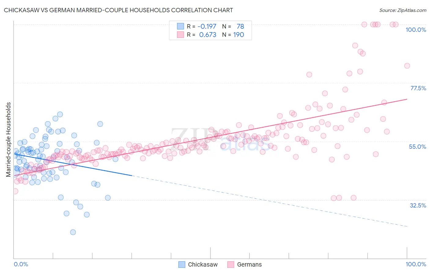 Chickasaw vs German Married-couple Households