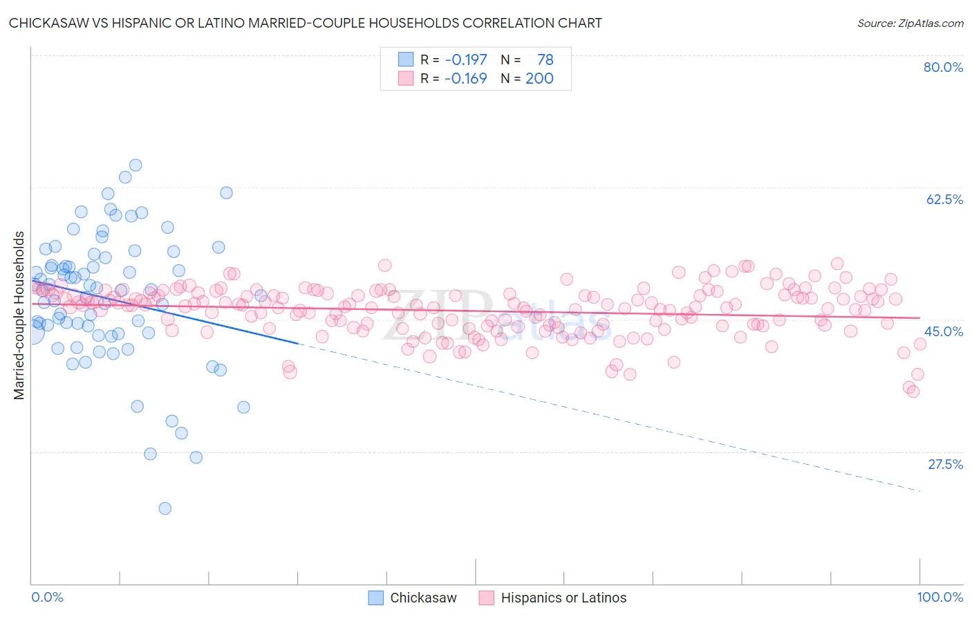 Chickasaw vs Hispanic or Latino Married-couple Households