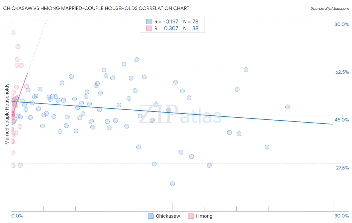 Chickasaw vs Hmong Married-couple Households