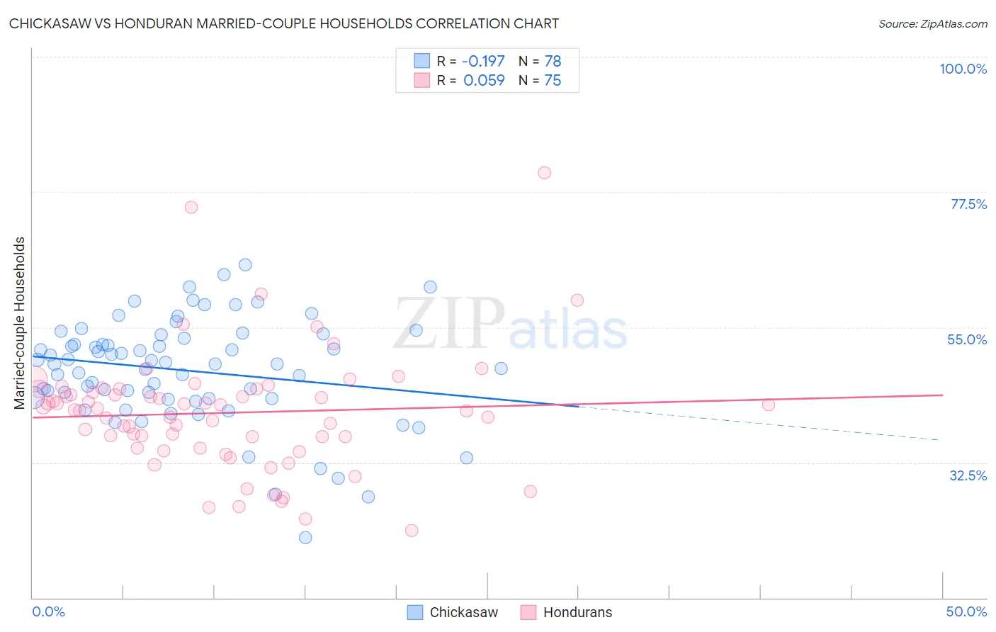 Chickasaw vs Honduran Married-couple Households