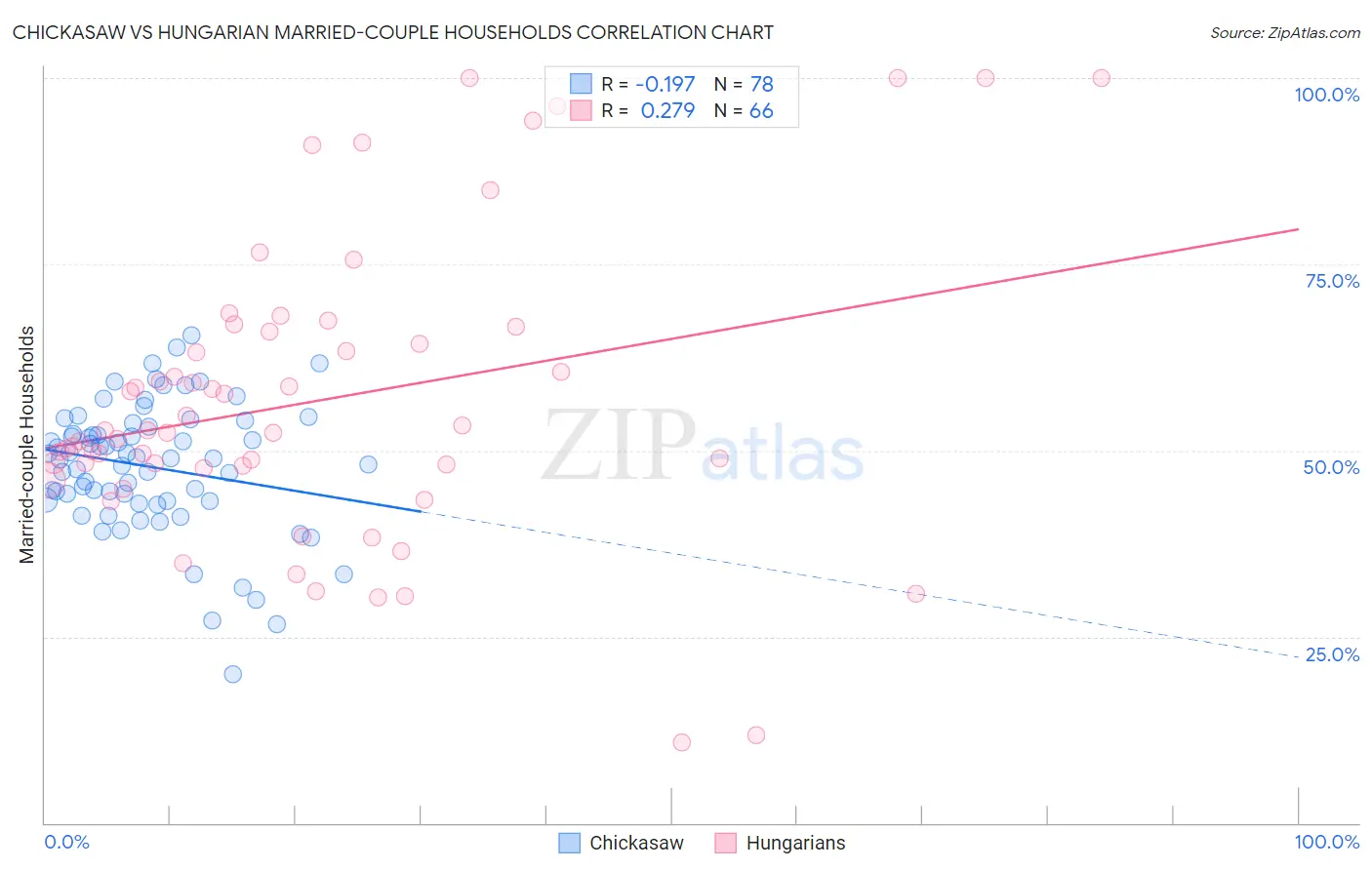 Chickasaw vs Hungarian Married-couple Households