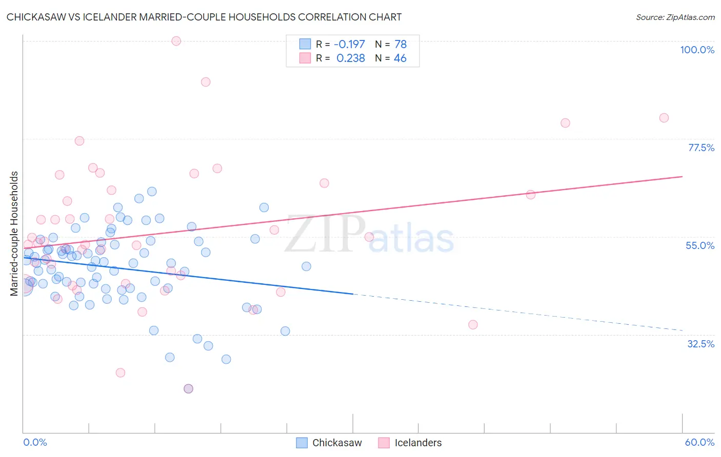 Chickasaw vs Icelander Married-couple Households