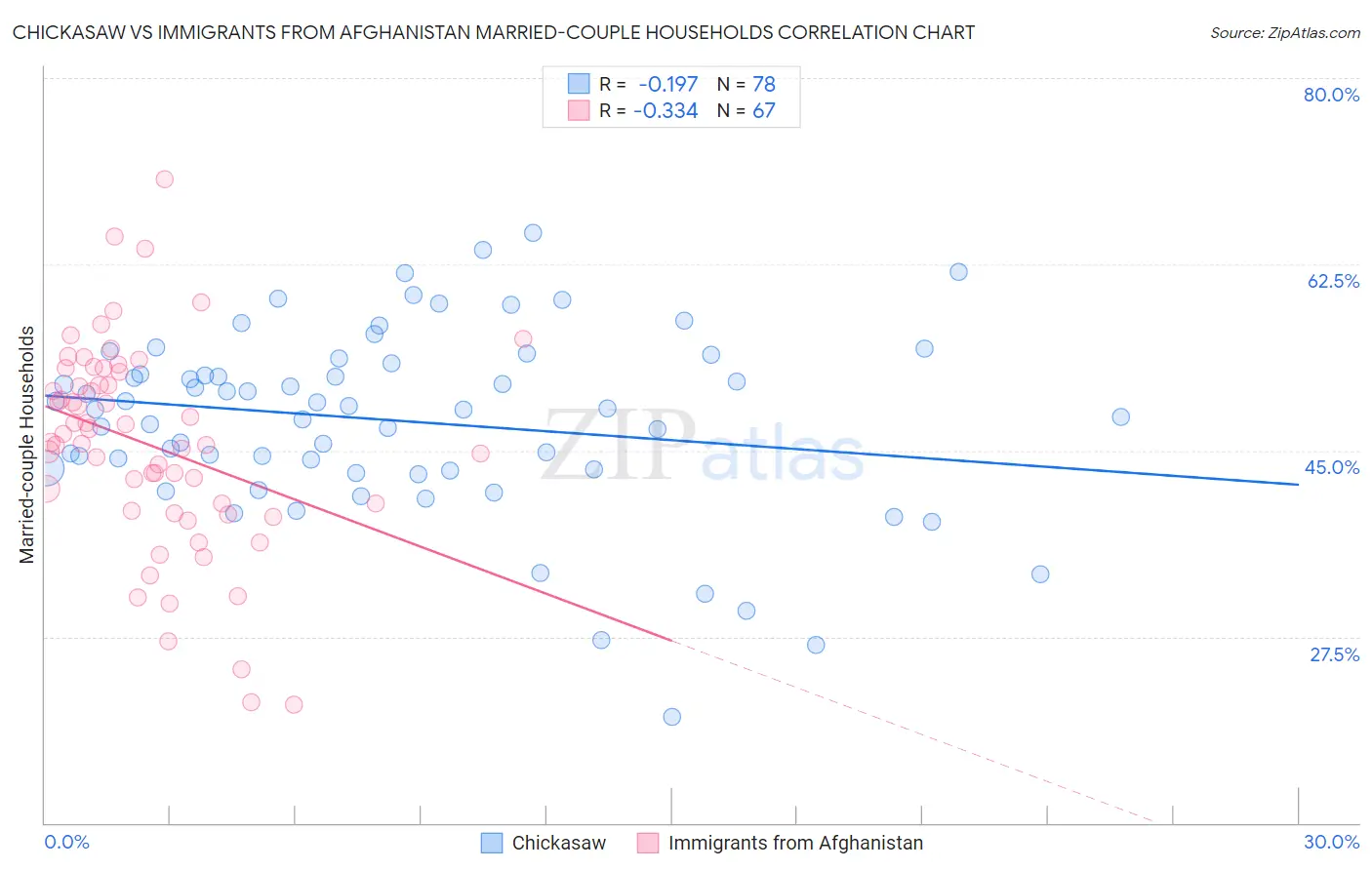 Chickasaw vs Immigrants from Afghanistan Married-couple Households