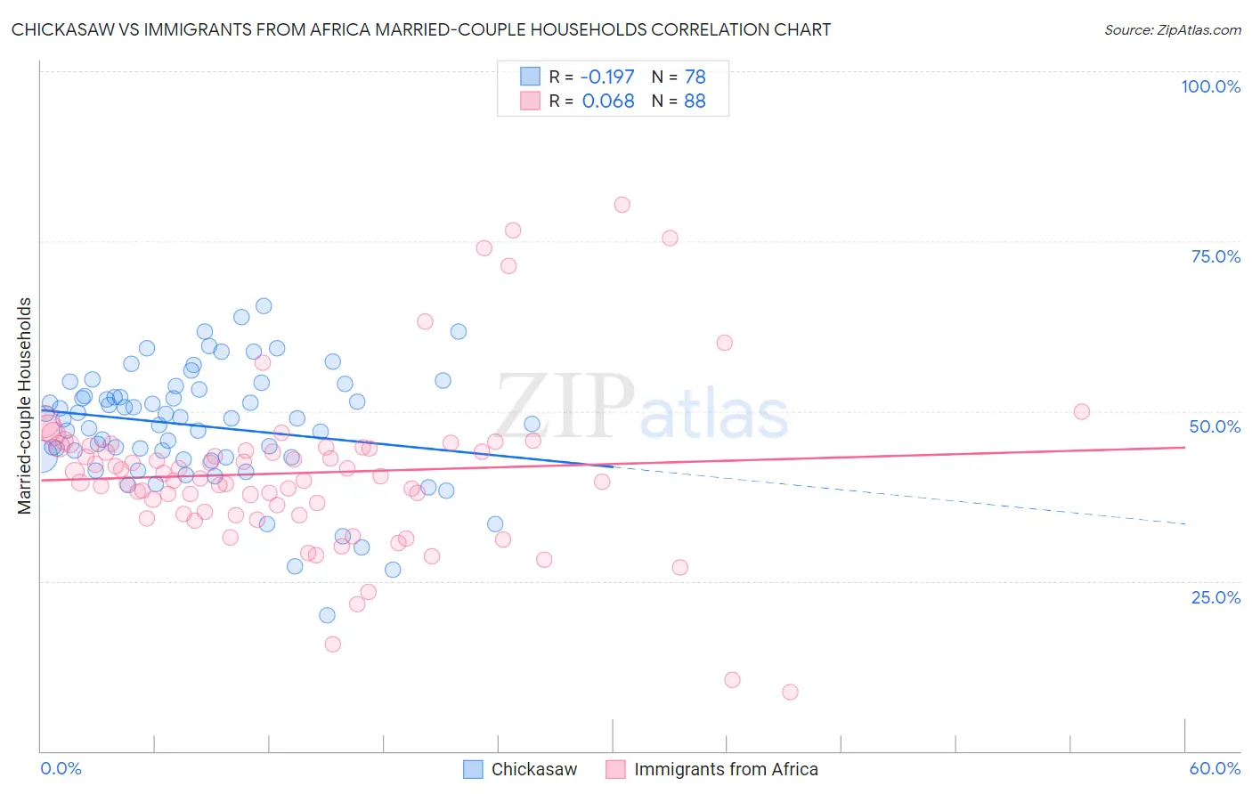 Chickasaw vs Immigrants from Africa Married-couple Households