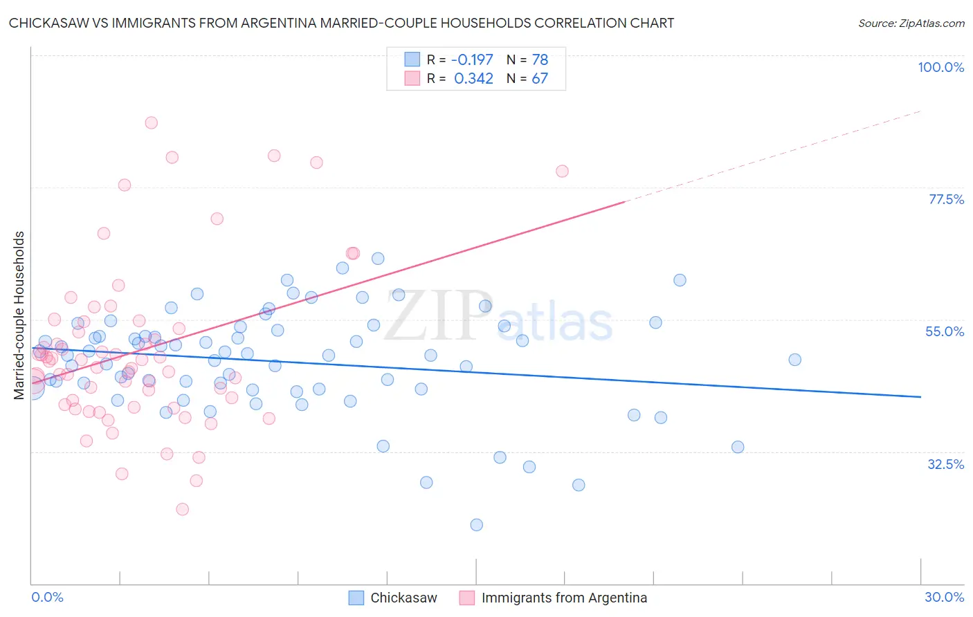 Chickasaw vs Immigrants from Argentina Married-couple Households