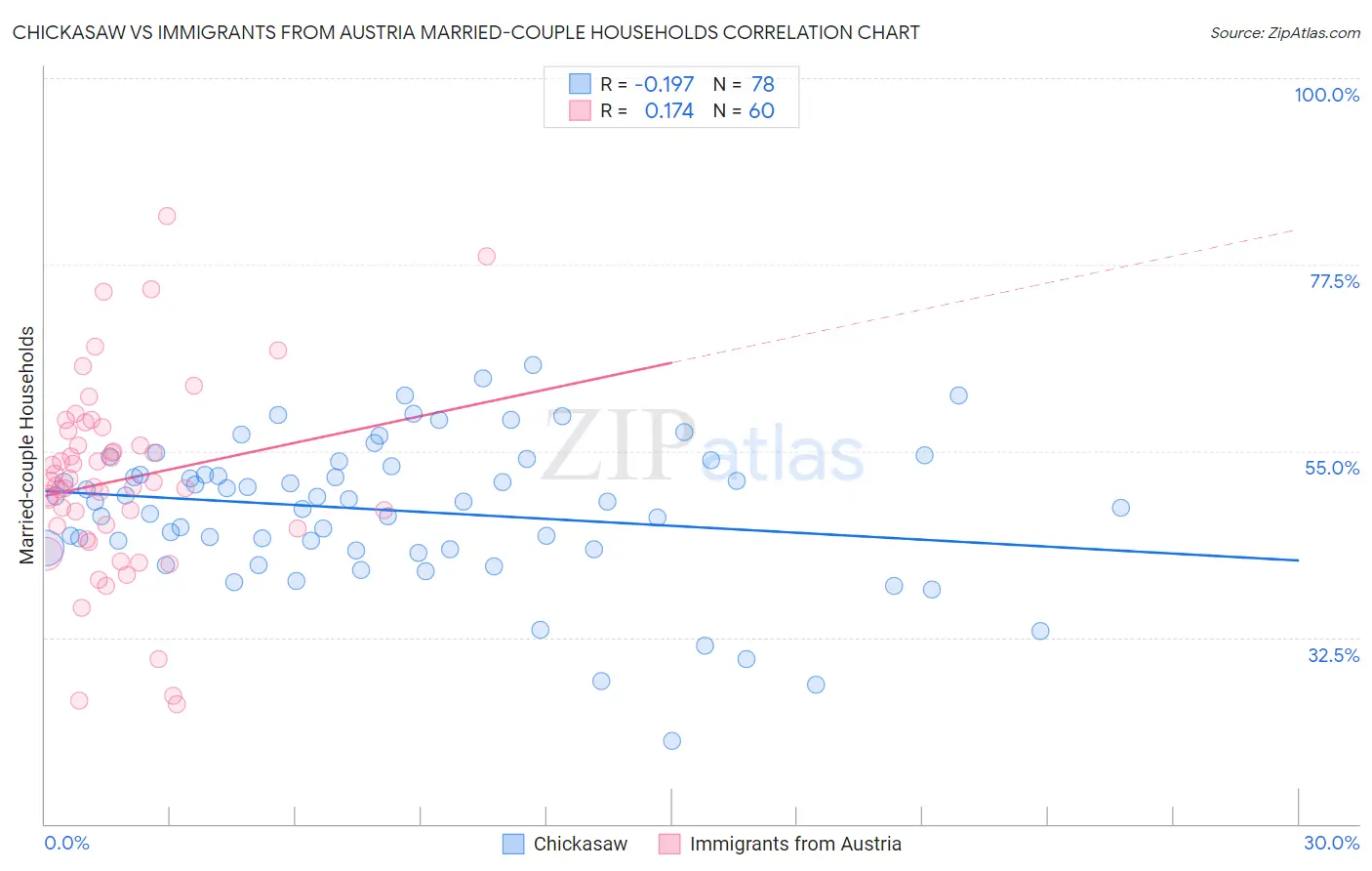 Chickasaw vs Immigrants from Austria Married-couple Households