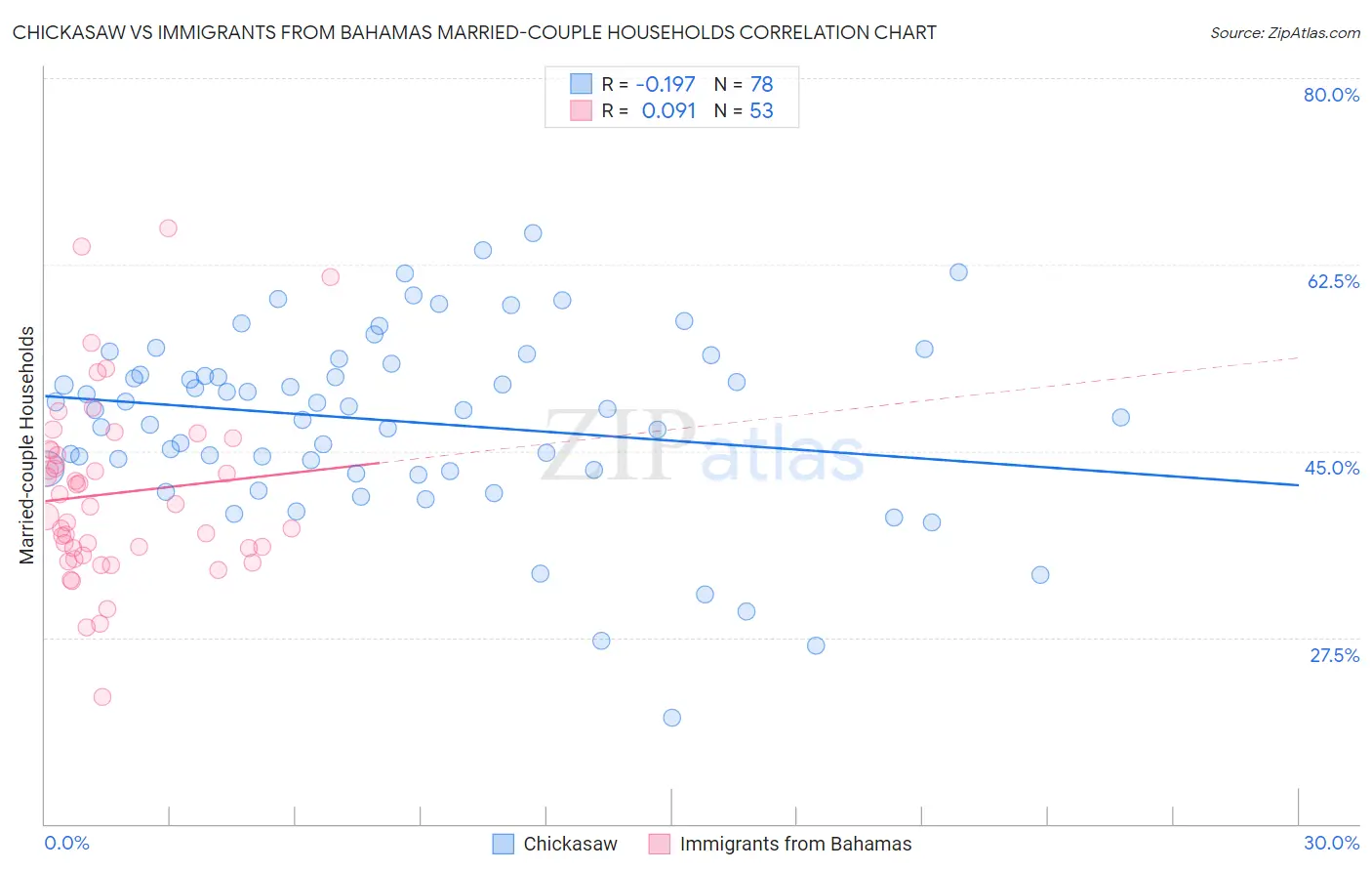 Chickasaw vs Immigrants from Bahamas Married-couple Households