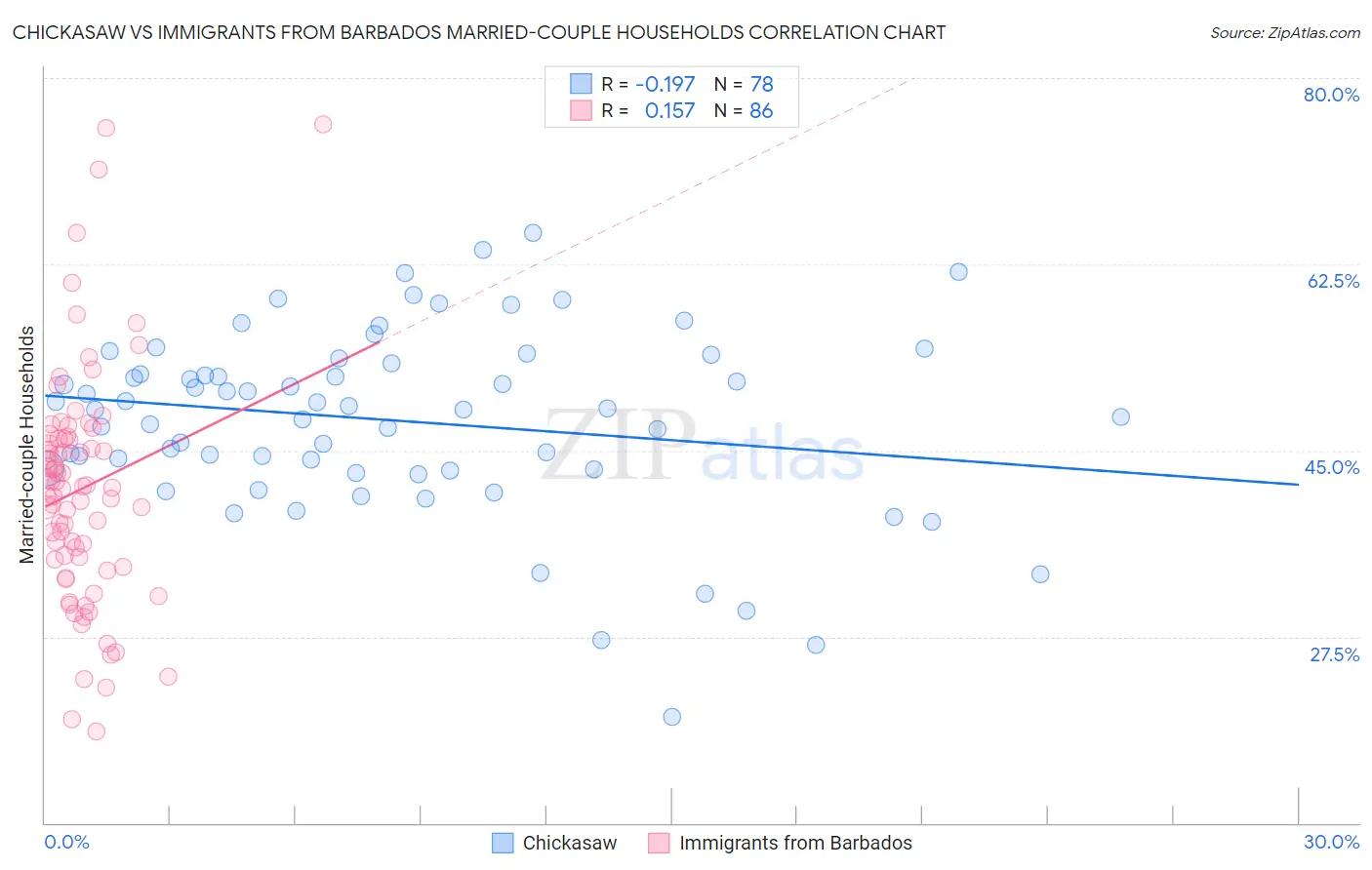 Chickasaw vs Immigrants from Barbados Married-couple Households