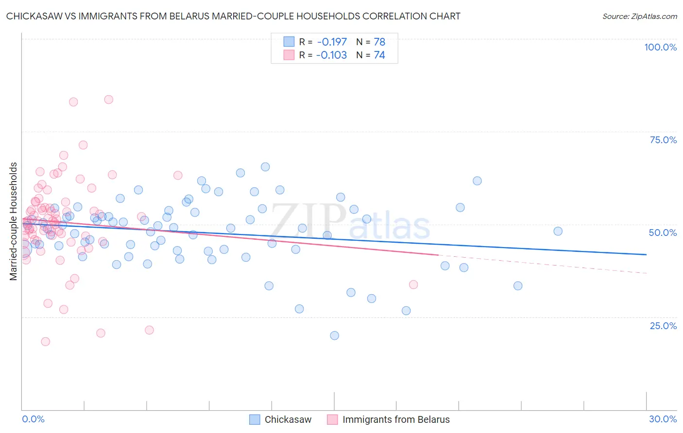 Chickasaw vs Immigrants from Belarus Married-couple Households