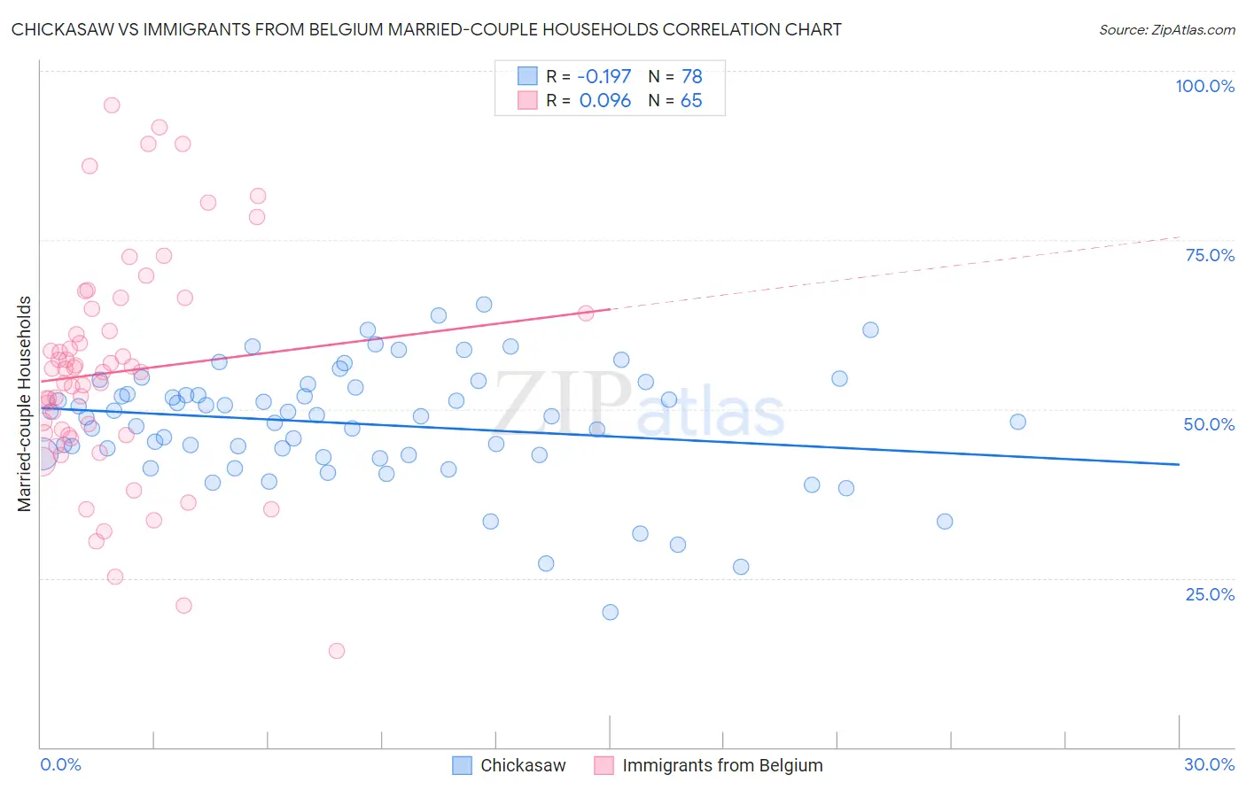 Chickasaw vs Immigrants from Belgium Married-couple Households