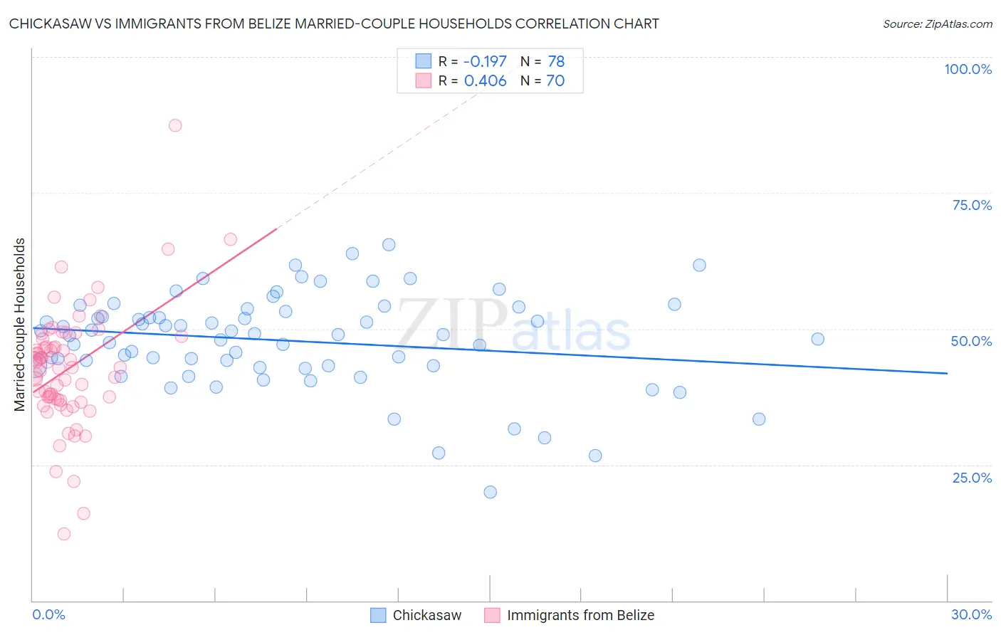 Chickasaw vs Immigrants from Belize Married-couple Households