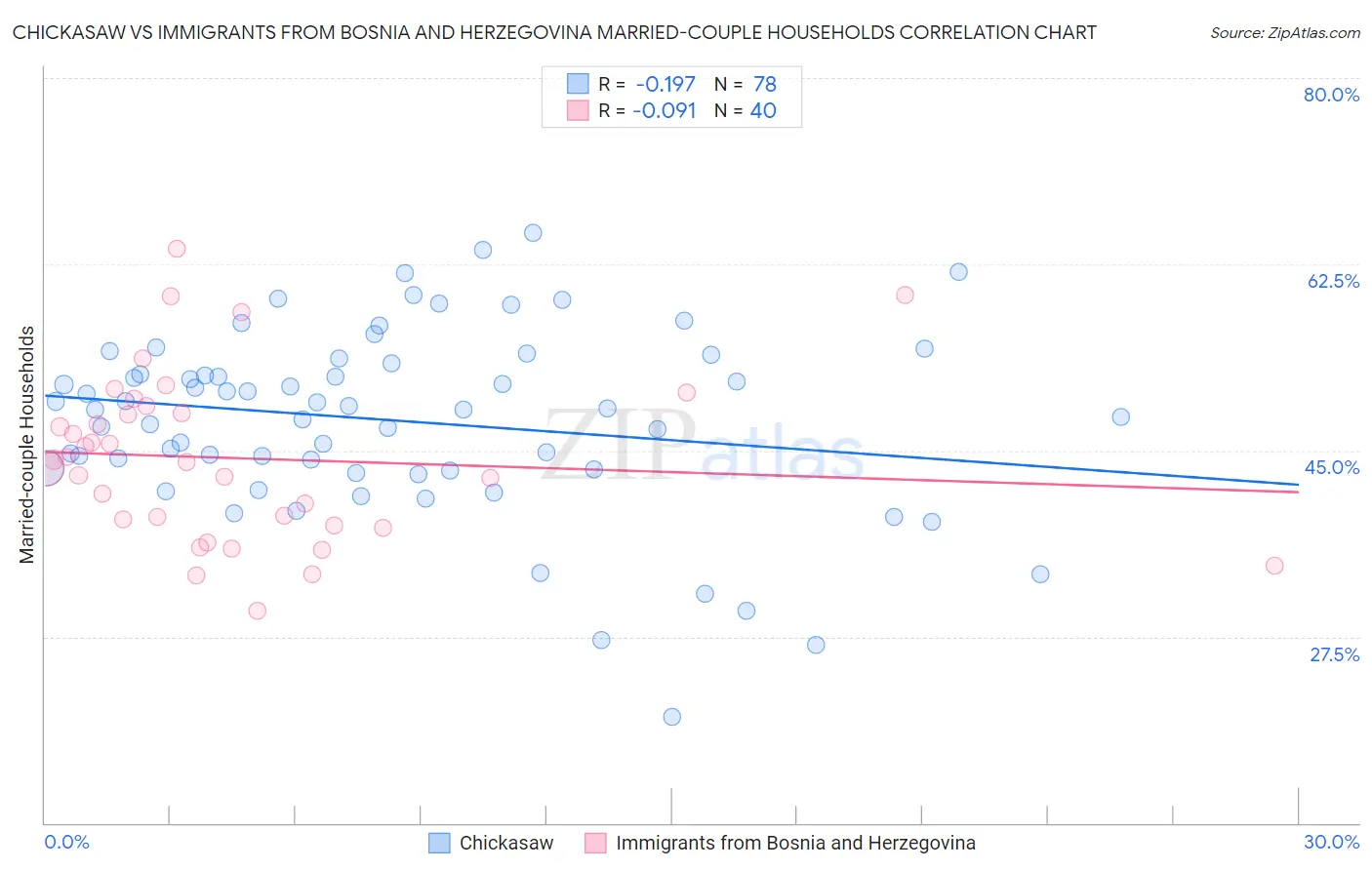 Chickasaw vs Immigrants from Bosnia and Herzegovina Married-couple Households