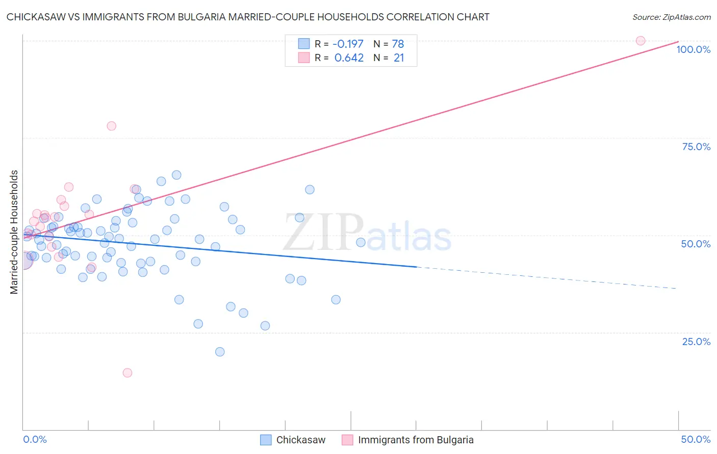 Chickasaw vs Immigrants from Bulgaria Married-couple Households
