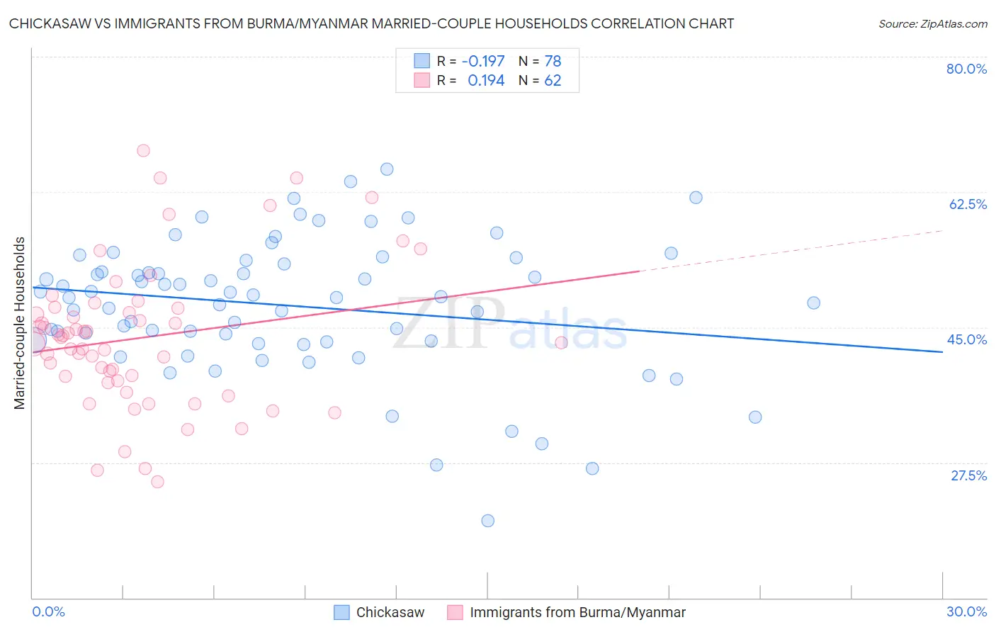 Chickasaw vs Immigrants from Burma/Myanmar Married-couple Households