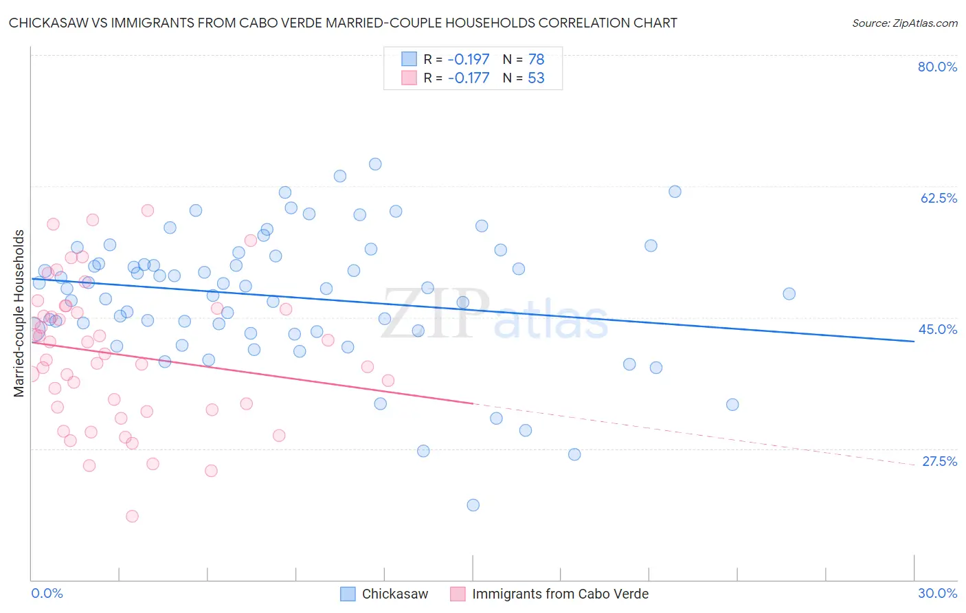 Chickasaw vs Immigrants from Cabo Verde Married-couple Households