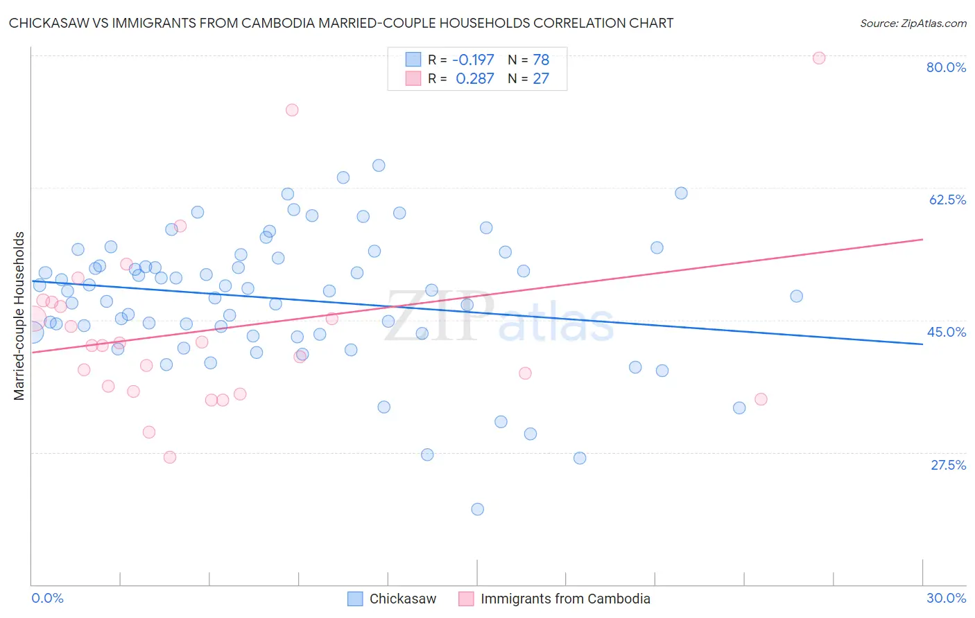 Chickasaw vs Immigrants from Cambodia Married-couple Households