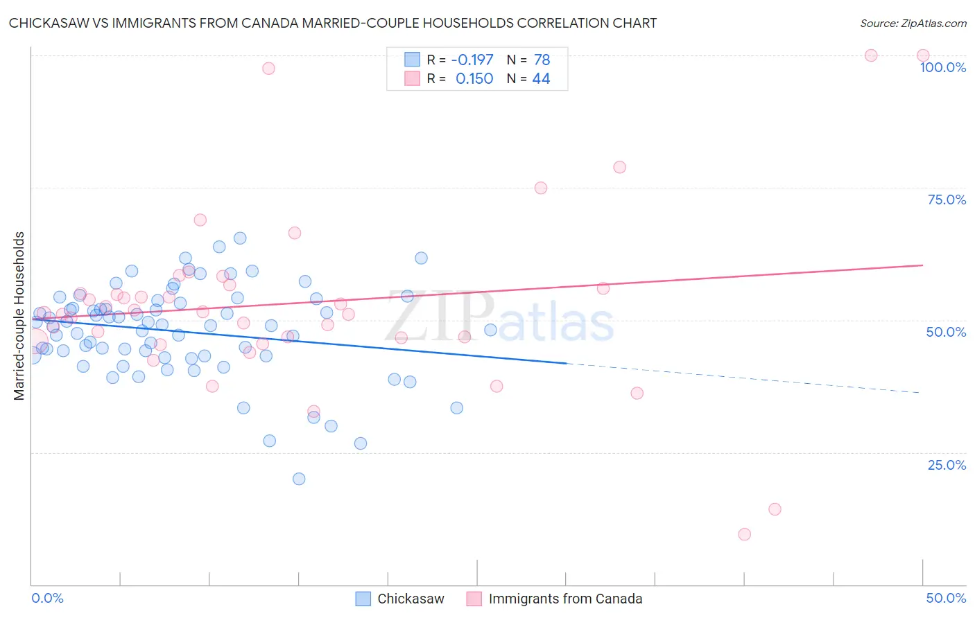 Chickasaw vs Immigrants from Canada Married-couple Households