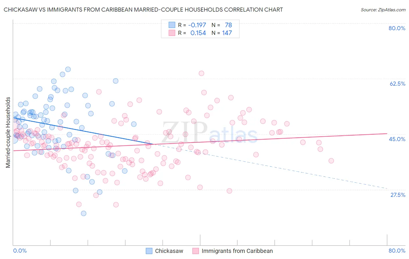 Chickasaw vs Immigrants from Caribbean Married-couple Households