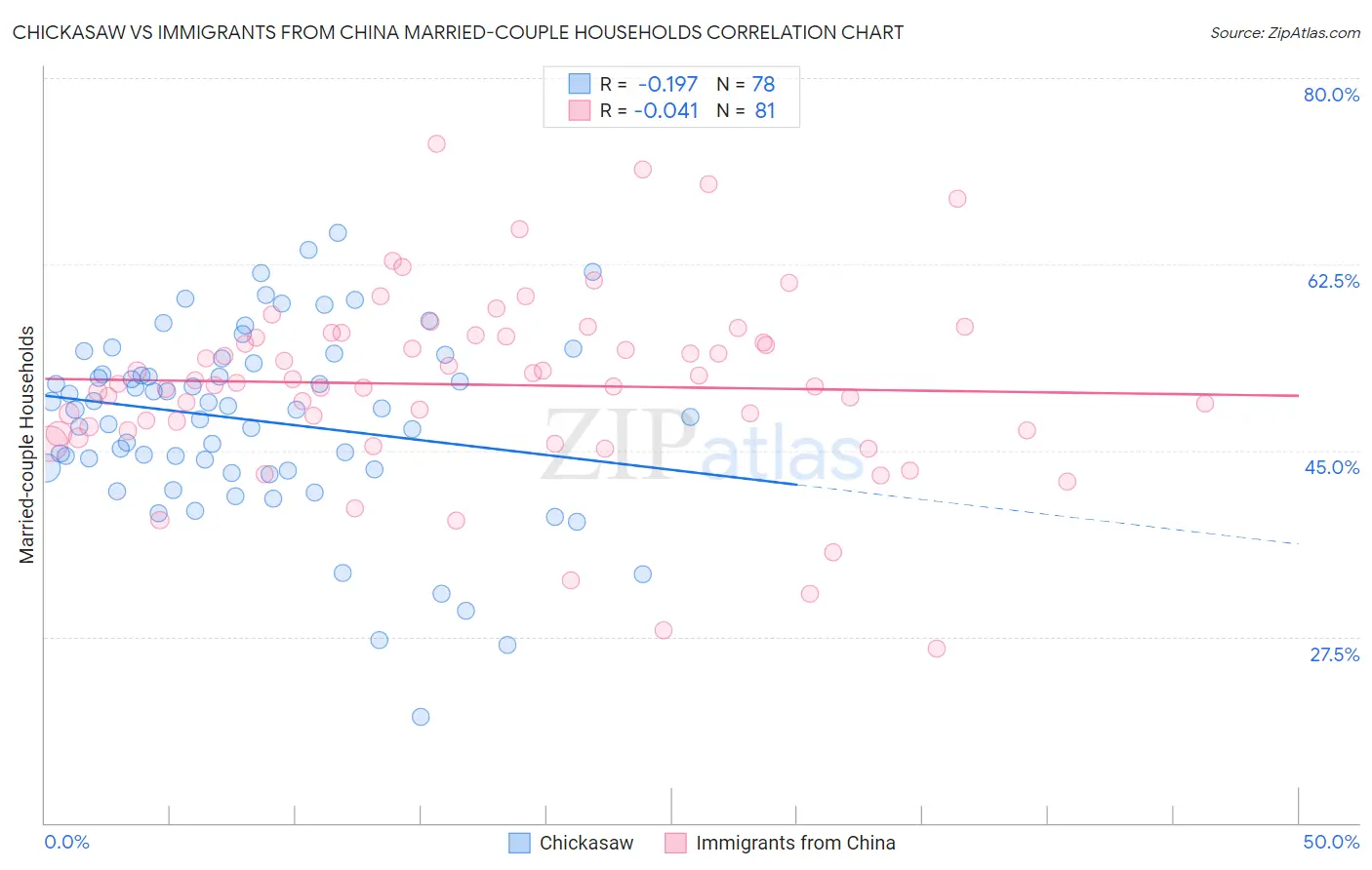 Chickasaw vs Immigrants from China Married-couple Households