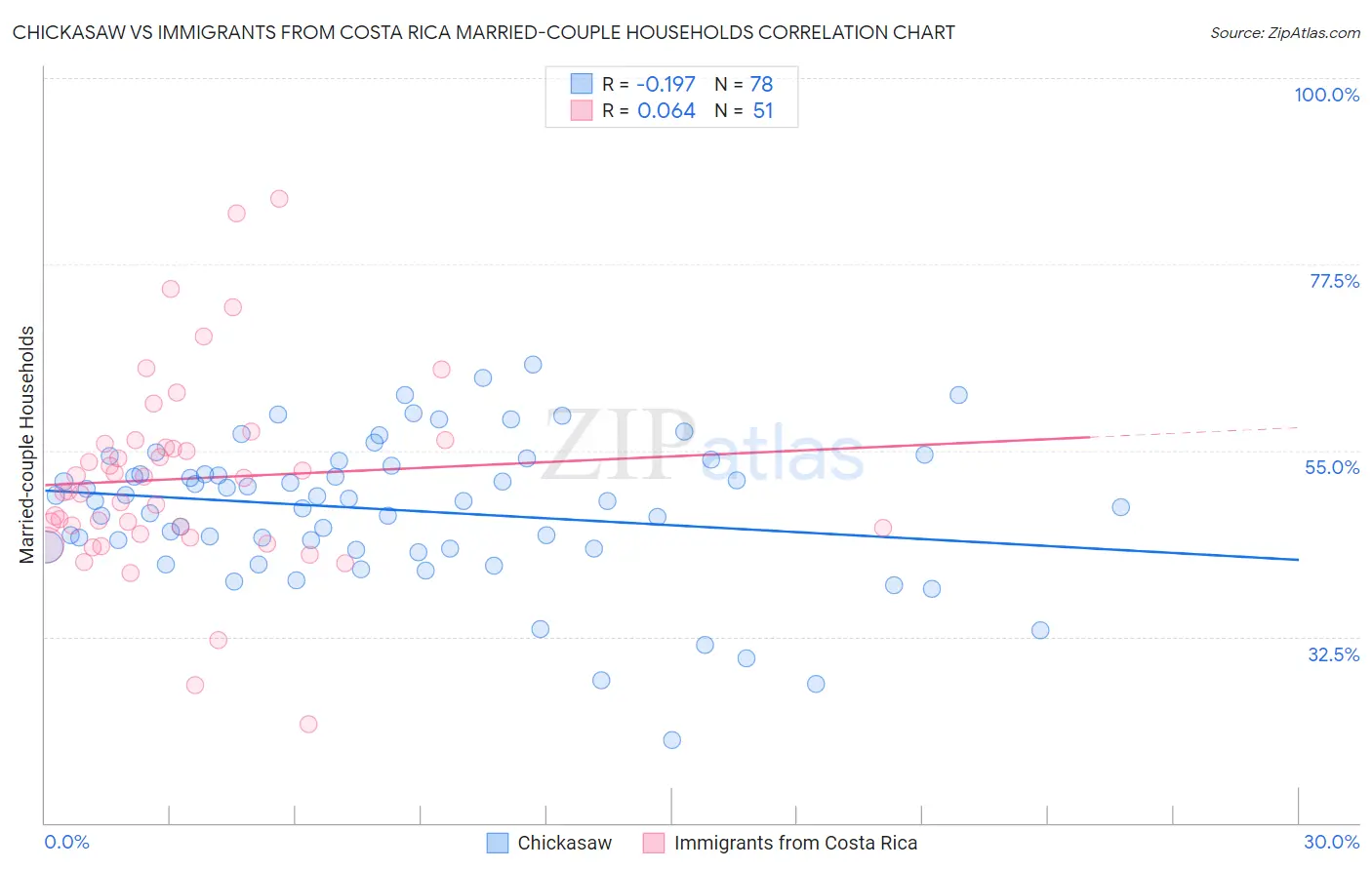 Chickasaw vs Immigrants from Costa Rica Married-couple Households