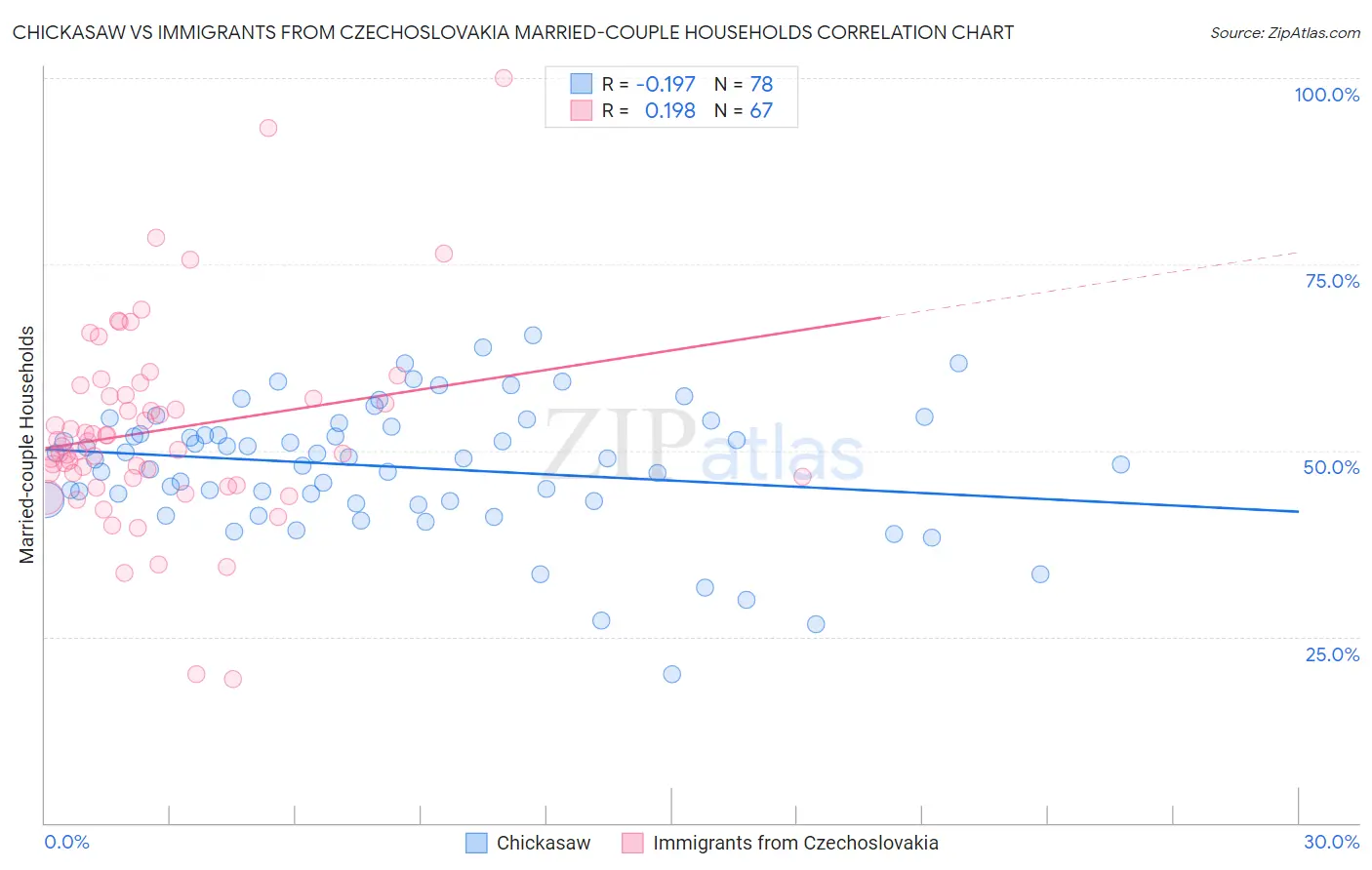 Chickasaw vs Immigrants from Czechoslovakia Married-couple Households