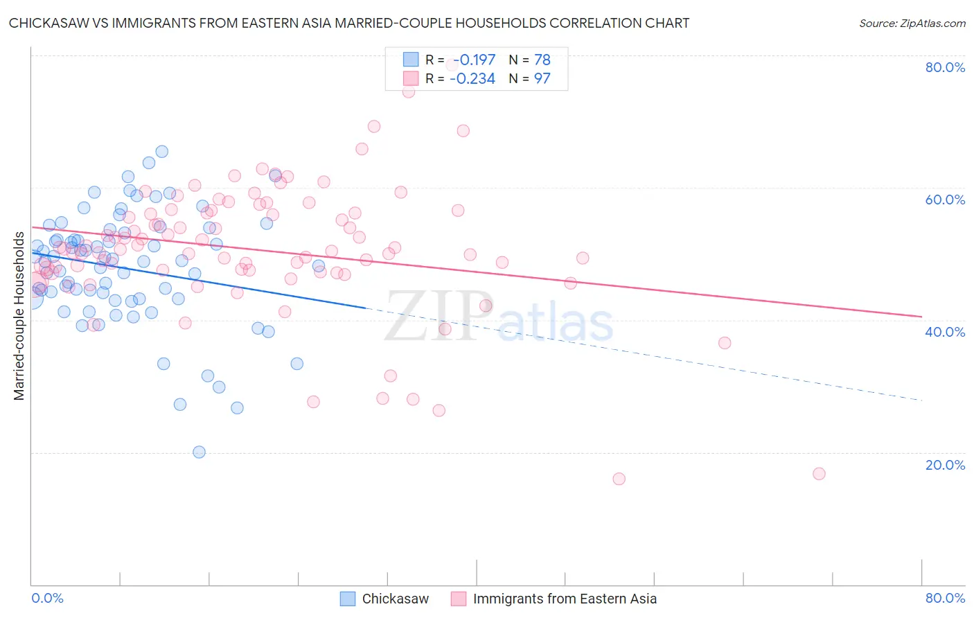 Chickasaw vs Immigrants from Eastern Asia Married-couple Households