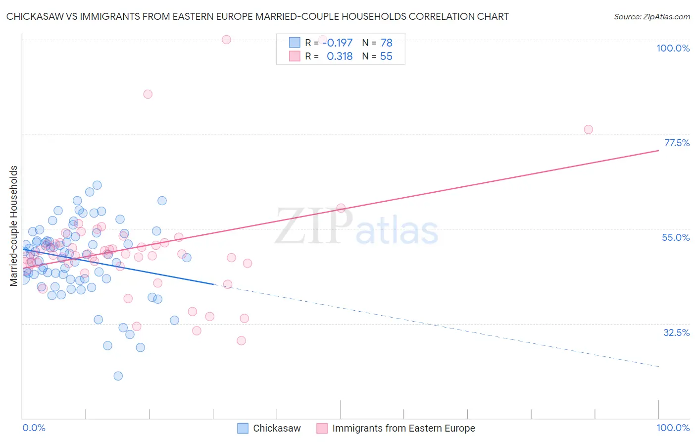 Chickasaw vs Immigrants from Eastern Europe Married-couple Households