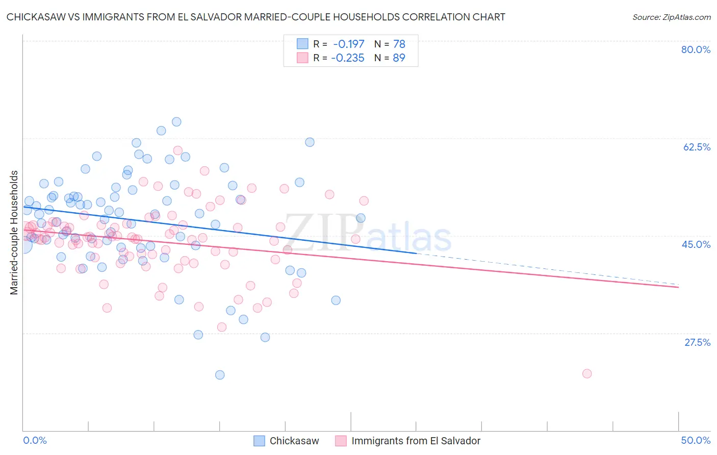 Chickasaw vs Immigrants from El Salvador Married-couple Households