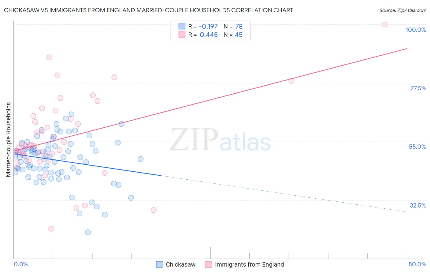 Chickasaw vs Immigrants from England Married-couple Households