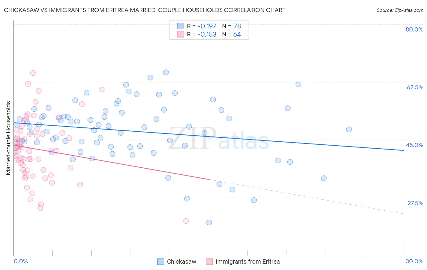 Chickasaw vs Immigrants from Eritrea Married-couple Households
