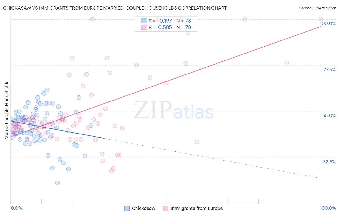 Chickasaw vs Immigrants from Europe Married-couple Households