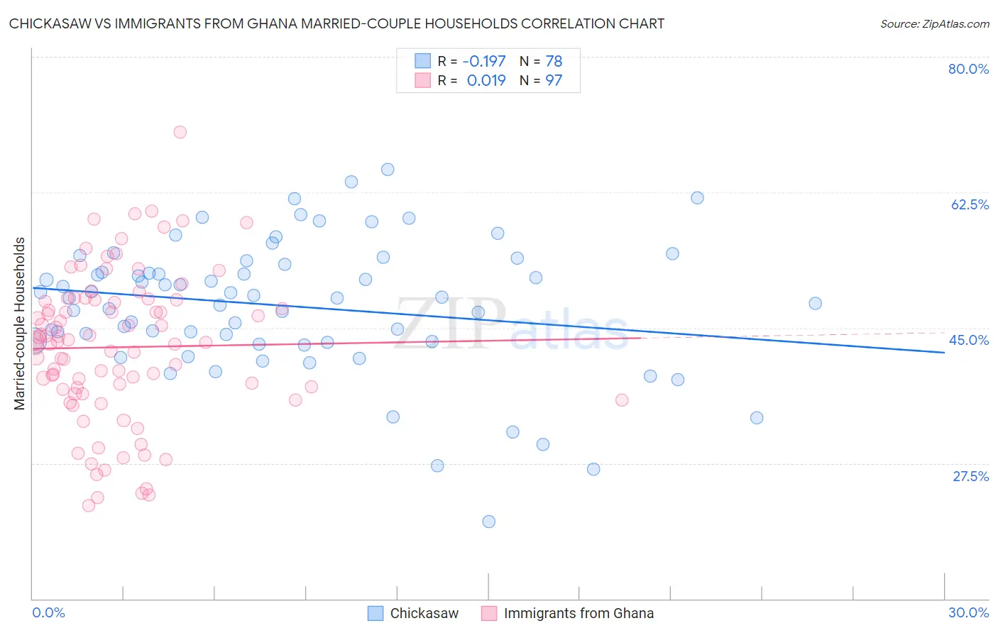 Chickasaw vs Immigrants from Ghana Married-couple Households