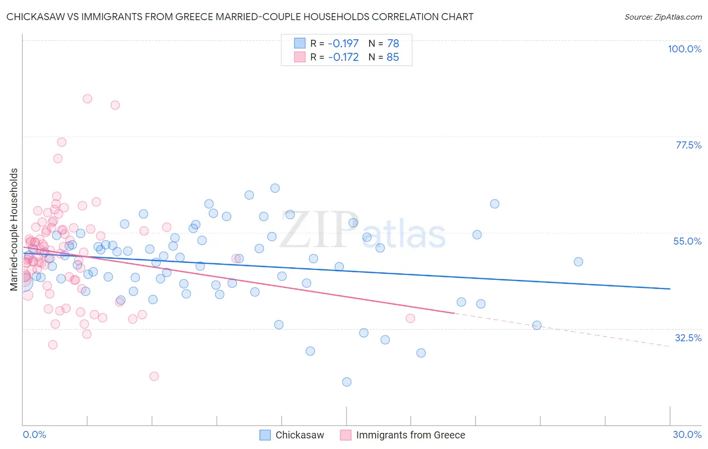 Chickasaw vs Immigrants from Greece Married-couple Households