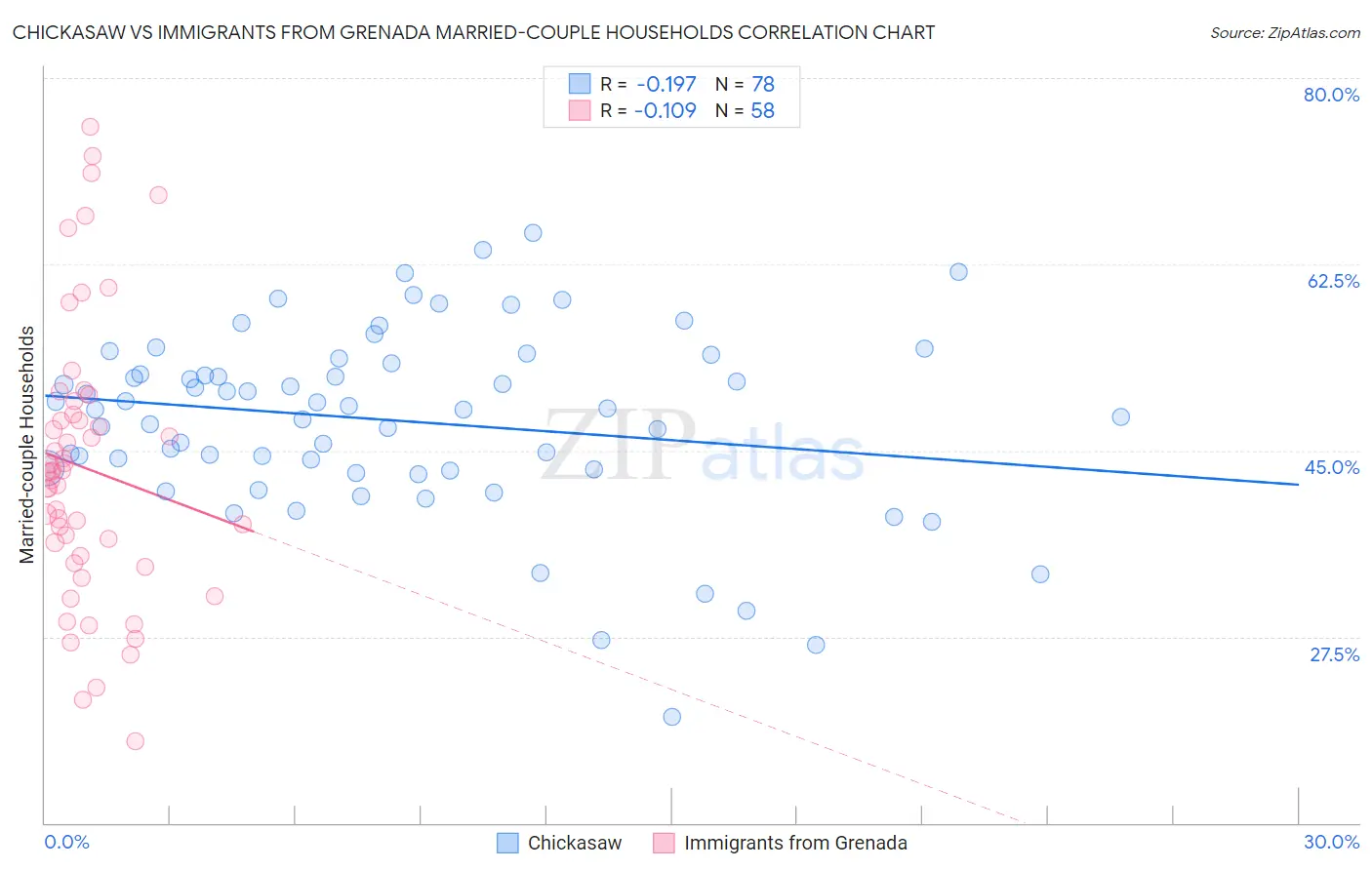 Chickasaw vs Immigrants from Grenada Married-couple Households