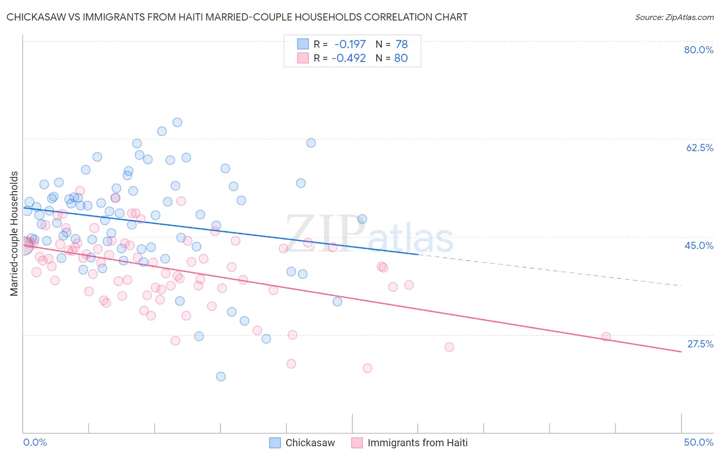 Chickasaw vs Immigrants from Haiti Married-couple Households