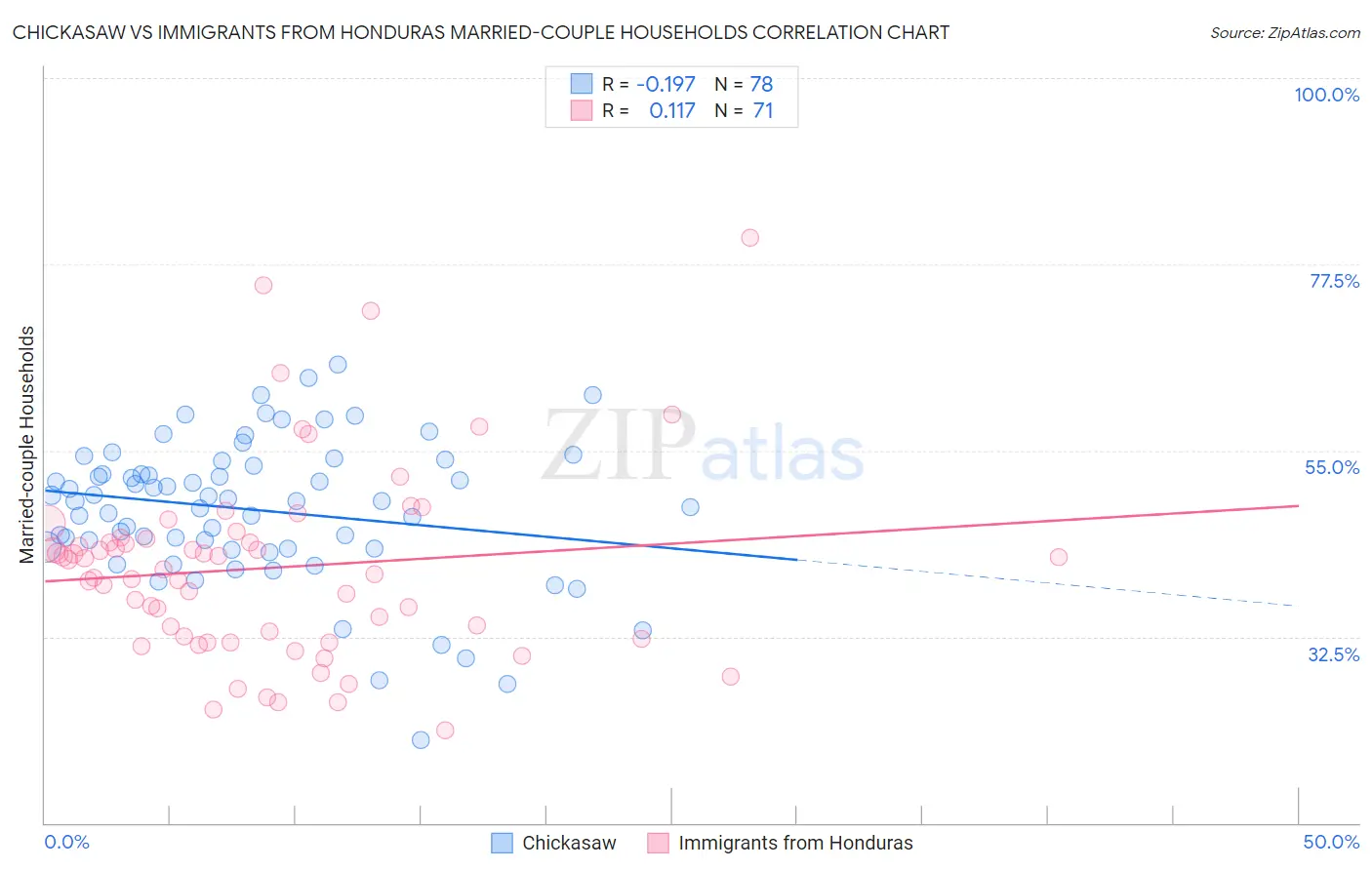 Chickasaw vs Immigrants from Honduras Married-couple Households