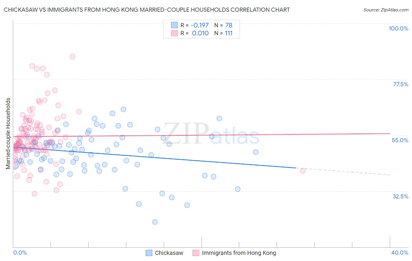 Chickasaw vs Immigrants from Hong Kong Married-couple Households