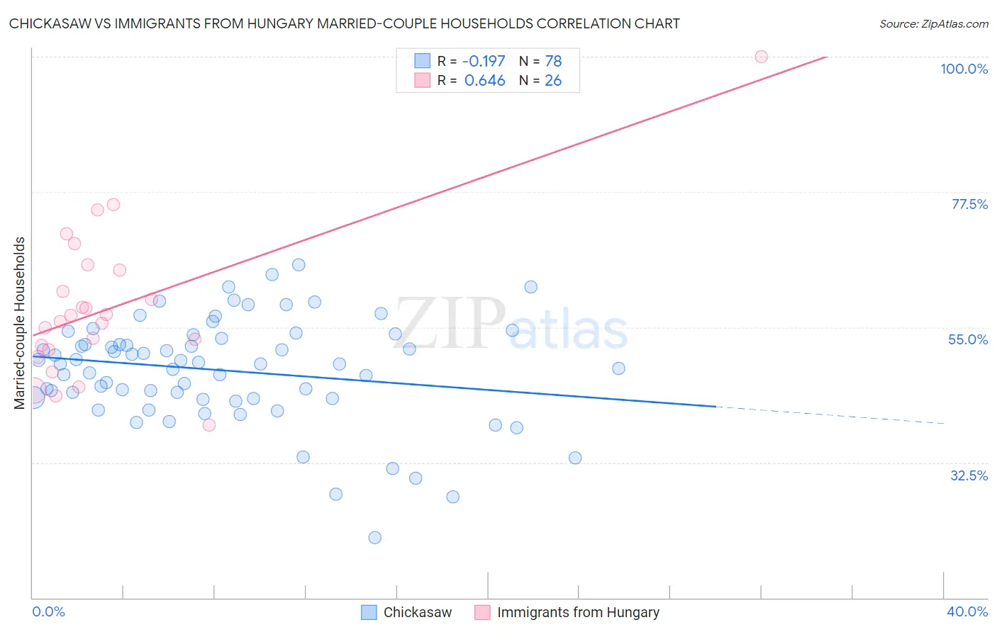 Chickasaw vs Immigrants from Hungary Married-couple Households
