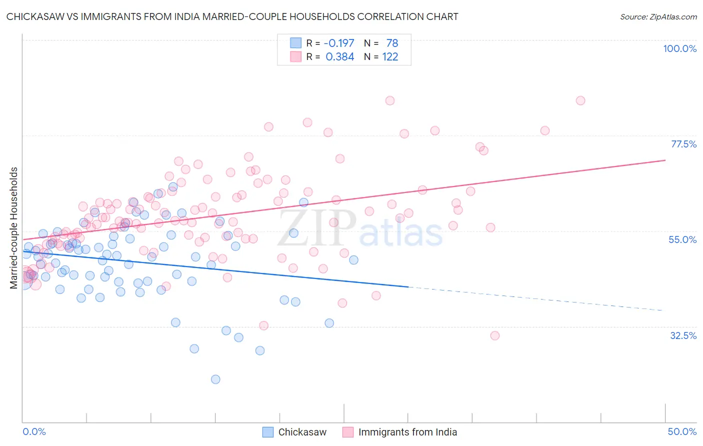 Chickasaw vs Immigrants from India Married-couple Households