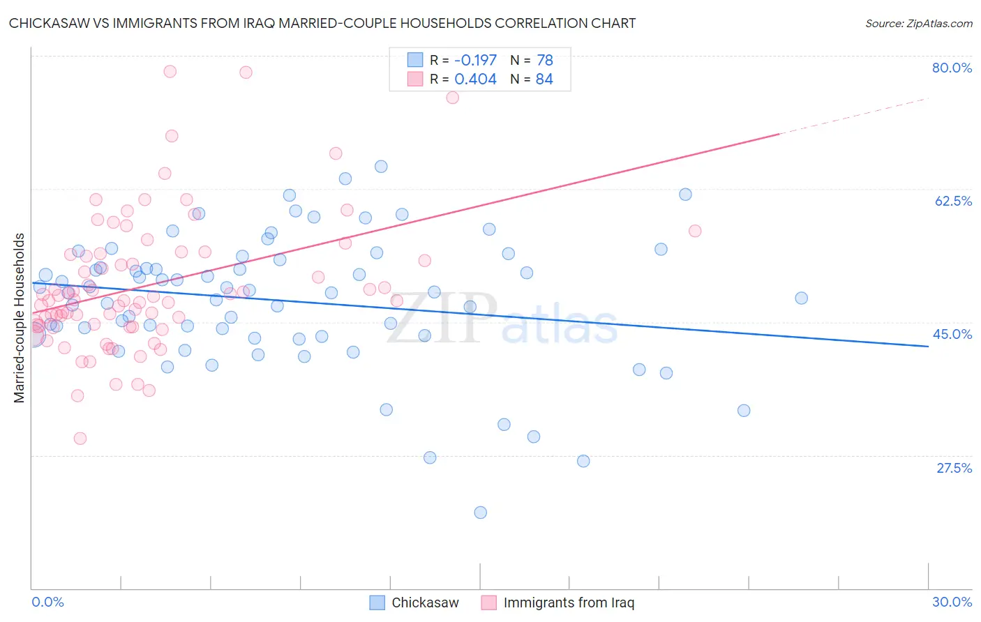 Chickasaw vs Immigrants from Iraq Married-couple Households