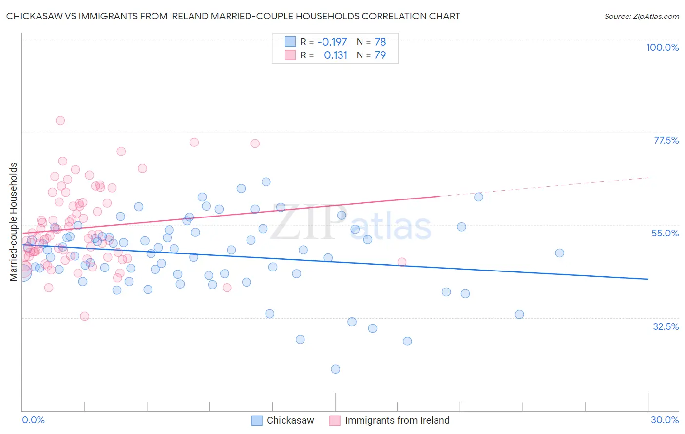 Chickasaw vs Immigrants from Ireland Married-couple Households