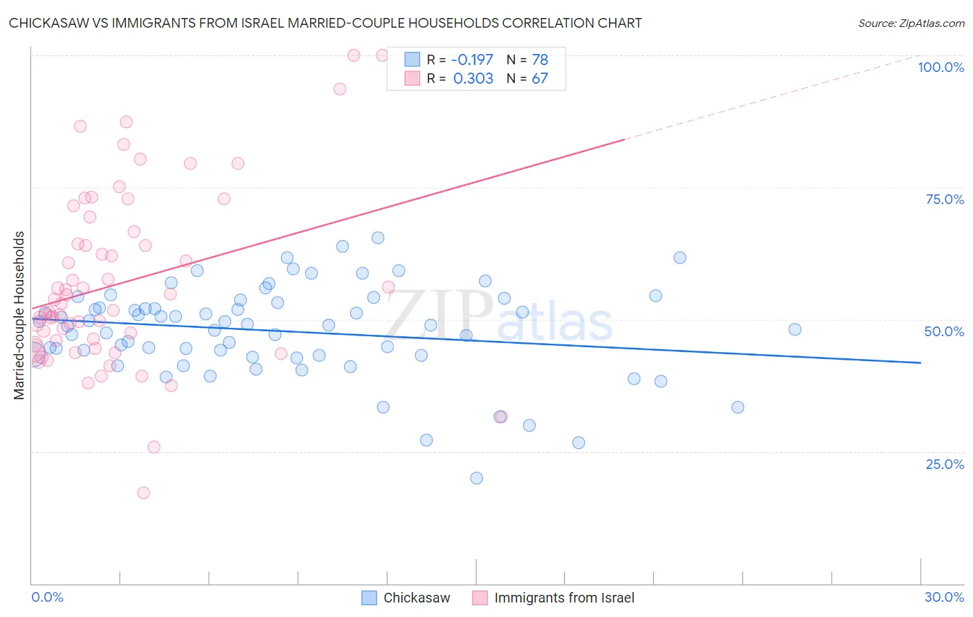 Chickasaw vs Immigrants from Israel Married-couple Households